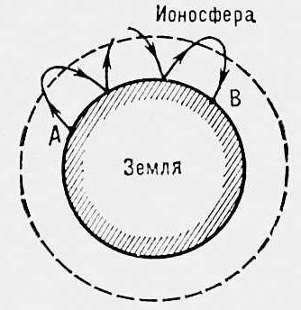 Распространение радиоволн. Рис.