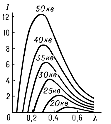 Распределение интенсивности излучения при различных напряжениях на рентгеновской трубке