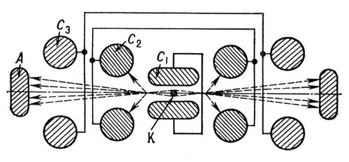 Расположение электродов в стрежневой лампе - пентоде (схема)