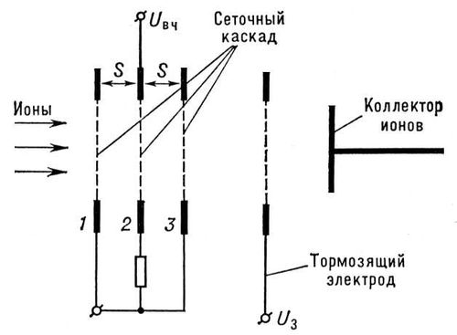 Радиочастотный масс-анализатор (схема)