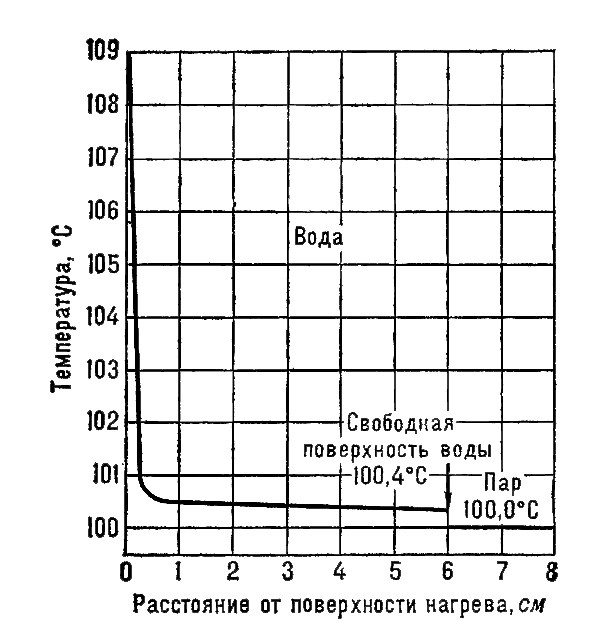 Распределение температуры в жидкости
