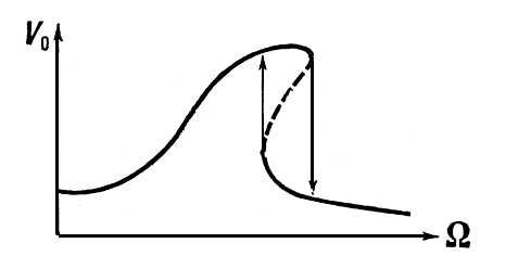 Резонансная кривая нелинейного контура