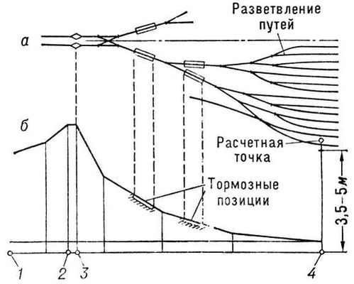 Сортировочная горка