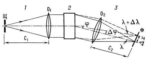 Спектральный прибор (оптическая схема)