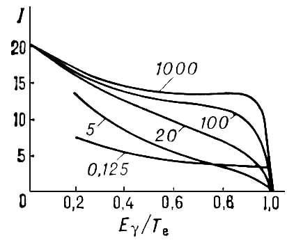 Спектры энергии фотонов тормозного излучения