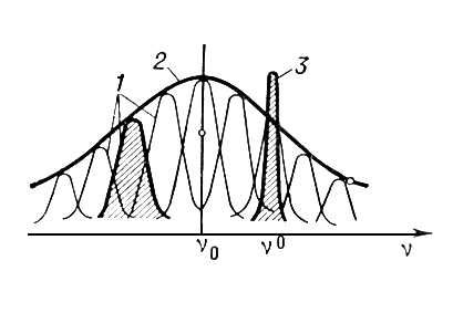 Структура спектральной линии газа в оптическом диапазоне