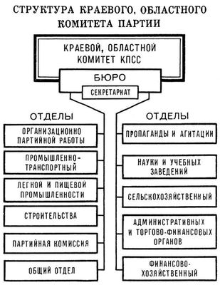 Структура краевого, областного комитета партии