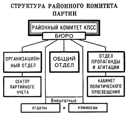 Структура райкома партии