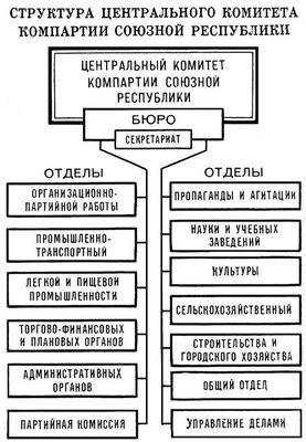 Структура ЦК компартии союзной республики