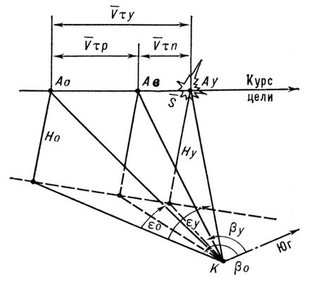 Стрельба зенитного ствольного комплекса (схема)