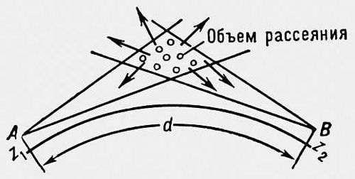 Схематическое изображение линии радиосвязи