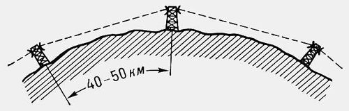 Схема линии радиорелейной связи