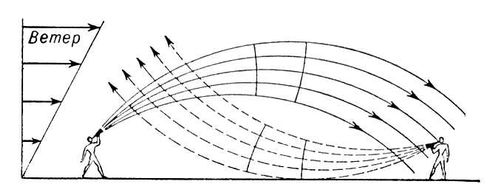 Схема распространения звука при возрастании ветра с высотой