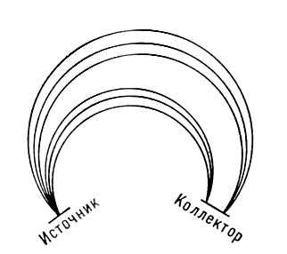 Схема движения альфа-частиц в магнитном альфа-спектрометре