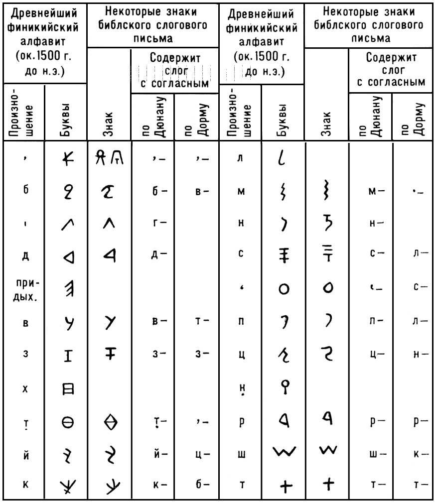 Теория происхождения финикийского алфавита из библского слогового письма