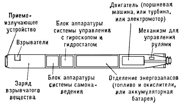 Торпеда (схема устройства)