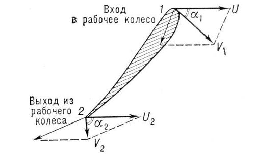 Треугольники скоростей (рабочее колесо гидротурбины)
