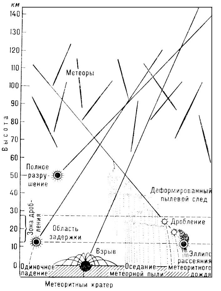 Траектории метеоритов в земной атмосфере (схема)