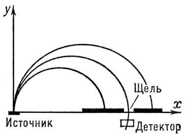 Траектория электронов в  бета-спектрометре со счётчиком Гейгера — Мюллера