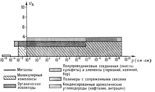 Удельное электросопротивление и энергия активации электропроводности полупроводников