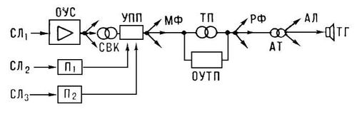 Узел трехпрограммного проводного вещания (структурная схема)