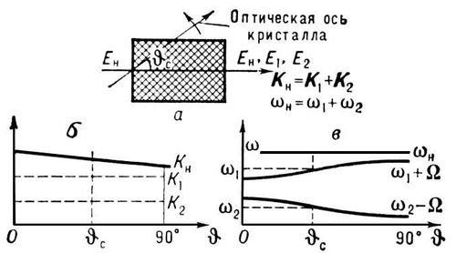 Условие синхронизма в нелинейном кристалле и изменение длины волнового вектора