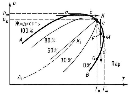 Фазовая диаграмма двухкомпонентной системы постоянного состава вблизи критической точки