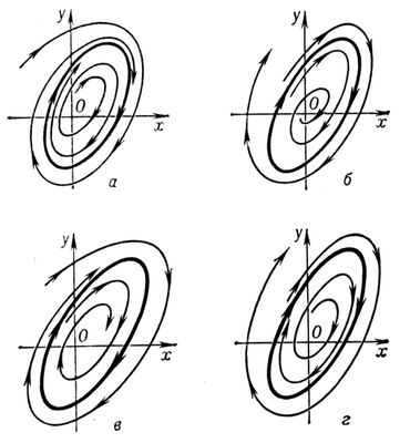 Фазовые траектории в окрестности различных предельных циклов