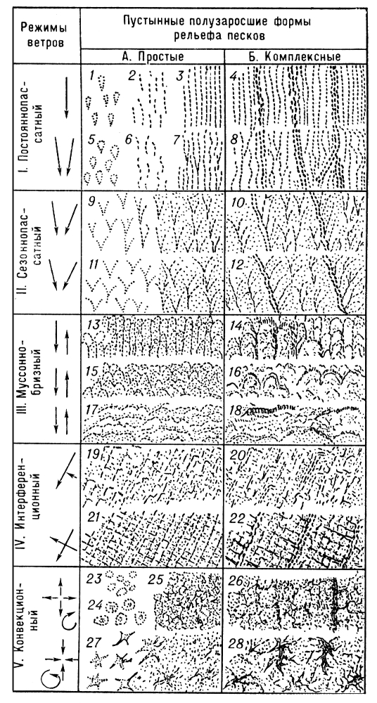 Формы рельефа песков в соответствии с режимом ветров (классификация)