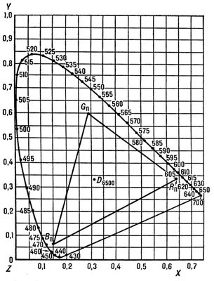 Хроматическая диаграмма с указанием треугольника основных цветов приёмника