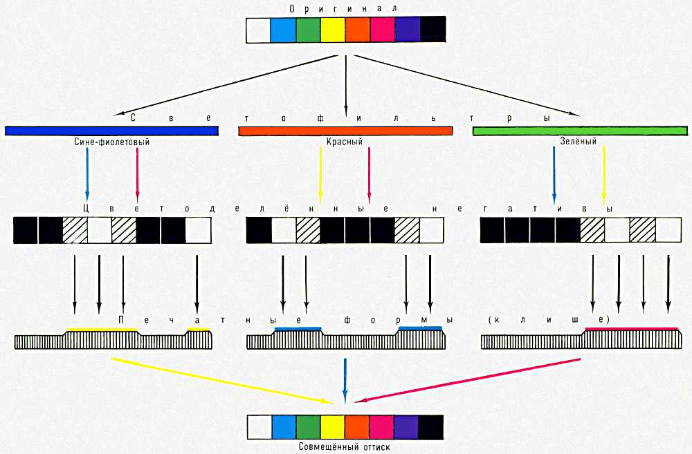 Цветная печать (схема)