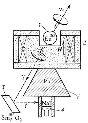 Эксперимент по измерению спиральности нейтрино (схема)