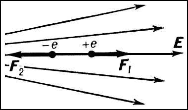 Электрический диполь в неоднородном электрическом поле