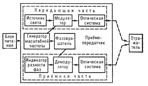 Электрооптический дальномер (блок-схема)