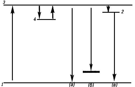 Энергетические переходы при люминесценции кристаллофосфоров (схема)