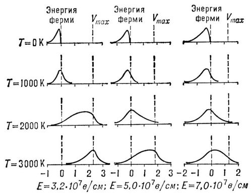 Энергетический спектр электронов при туннельной эмиссии